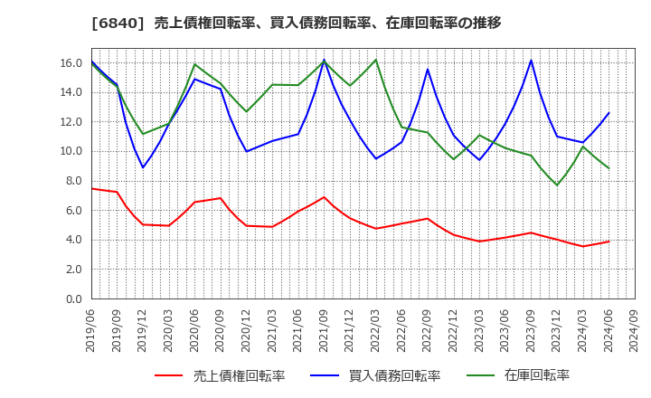 6840 (株)ＡＫＩＢＡホールディングス: 売上債権回転率、買入債務回転率、在庫回転率の推移