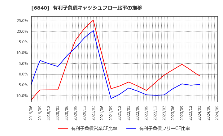 6840 (株)ＡＫＩＢＡホールディングス: 有利子負債キャッシュフロー比率の推移