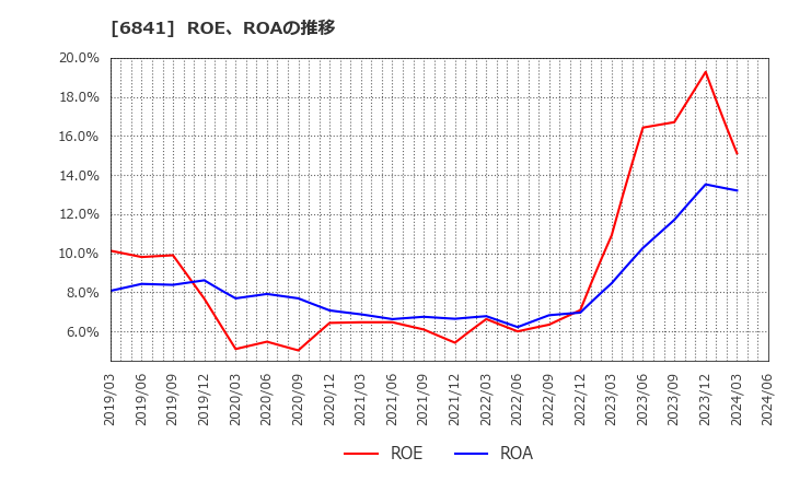 6841 横河電機(株): ROE、ROAの推移