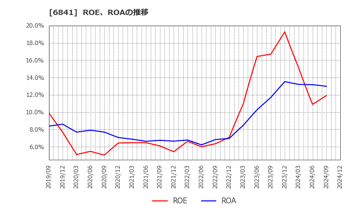 6841 横河電機(株): ROE、ROAの推移