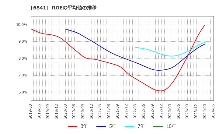 6841 横河電機(株): ROEの平均値の推移