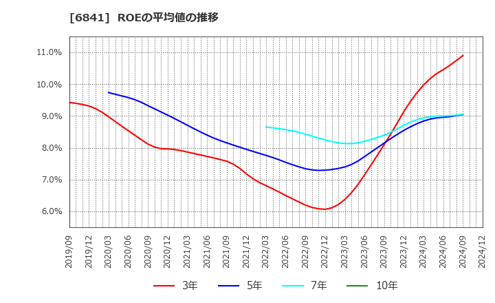 6841 横河電機(株): ROEの平均値の推移