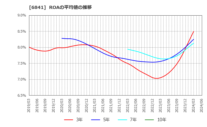 6841 横河電機(株): ROAの平均値の推移