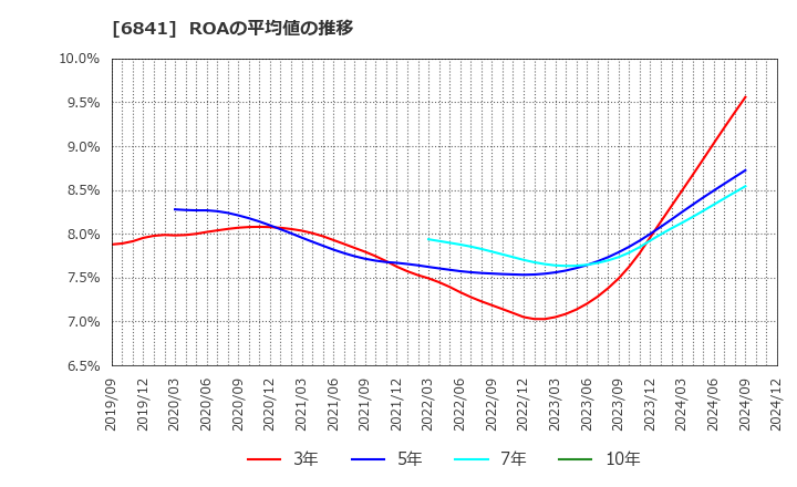 6841 横河電機(株): ROAの平均値の推移