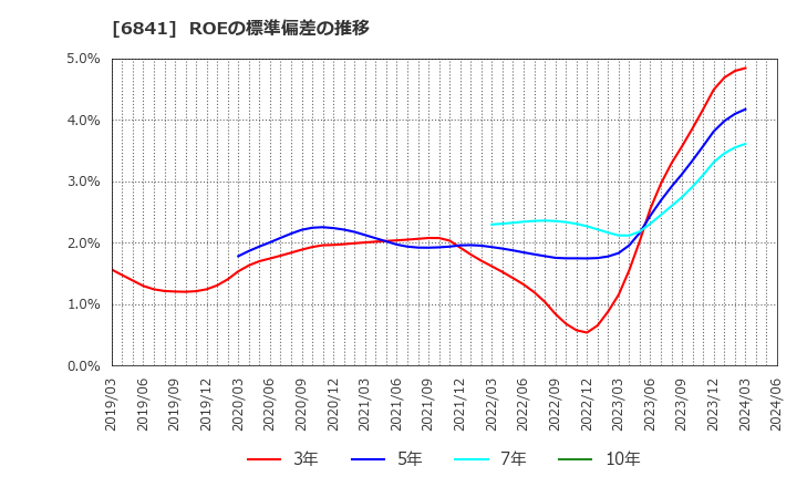 6841 横河電機(株): ROEの標準偏差の推移