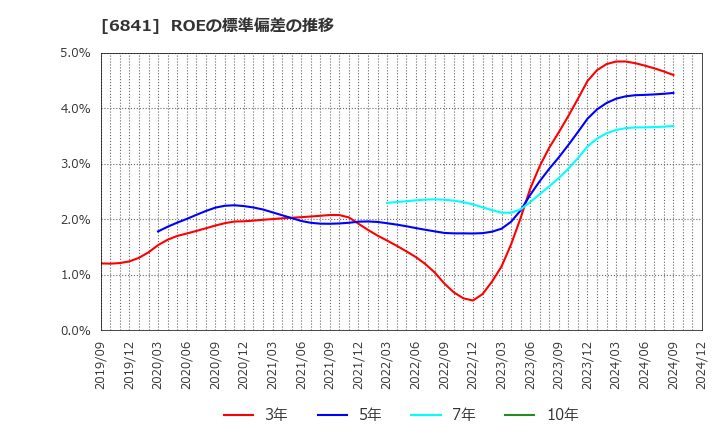 6841 横河電機(株): ROEの標準偏差の推移