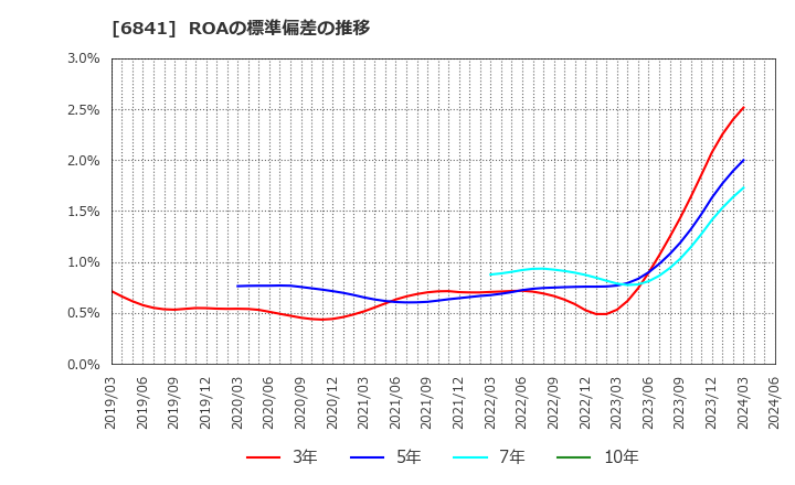 6841 横河電機(株): ROAの標準偏差の推移
