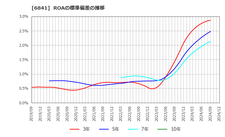 6841 横河電機(株): ROAの標準偏差の推移