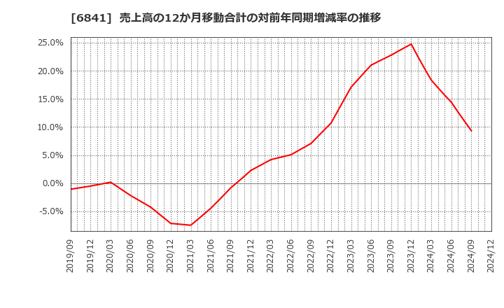 6841 横河電機(株): 売上高の12か月移動合計の対前年同期増減率の推移