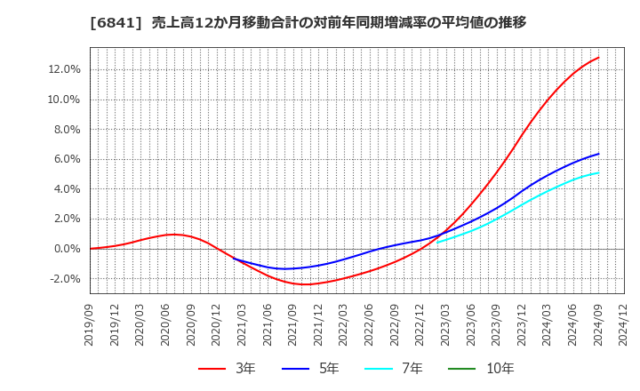 6841 横河電機(株): 売上高12か月移動合計の対前年同期増減率の平均値の推移