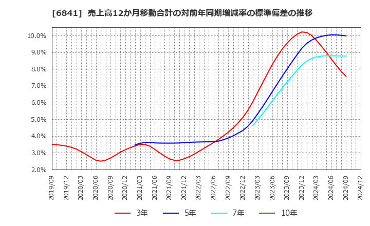 6841 横河電機(株): 売上高12か月移動合計の対前年同期増減率の標準偏差の推移