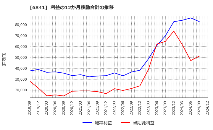 6841 横河電機(株): 利益の12か月移動合計の推移