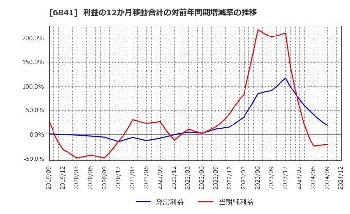 6841 横河電機(株): 利益の12か月移動合計の対前年同期増減率の推移