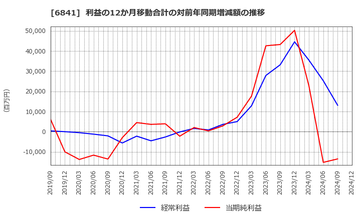 6841 横河電機(株): 利益の12か月移動合計の対前年同期増減額の推移