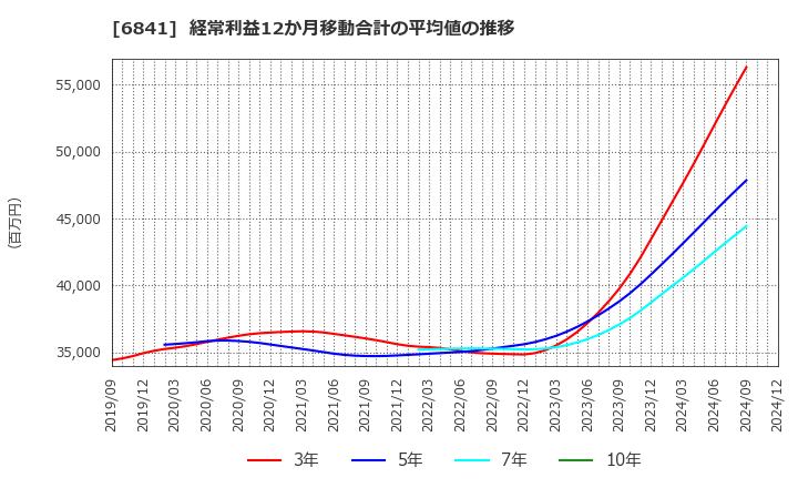 6841 横河電機(株): 経常利益12か月移動合計の平均値の推移