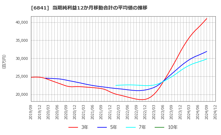 6841 横河電機(株): 当期純利益12か月移動合計の平均値の推移