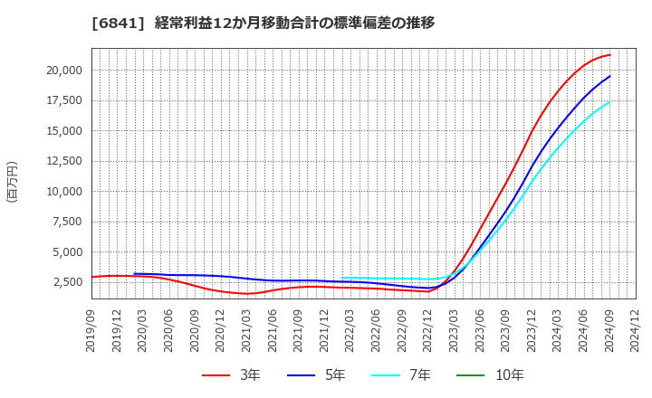 6841 横河電機(株): 経常利益12か月移動合計の標準偏差の推移