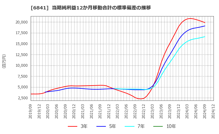 6841 横河電機(株): 当期純利益12か月移動合計の標準偏差の推移