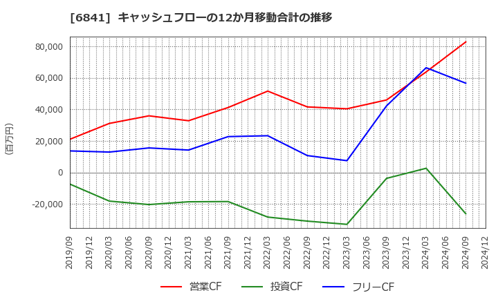 6841 横河電機(株): キャッシュフローの12か月移動合計の推移