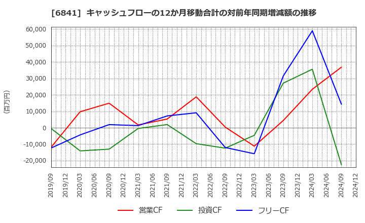 6841 横河電機(株): キャッシュフローの12か月移動合計の対前年同期増減額の推移