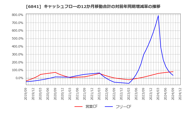 6841 横河電機(株): キャッシュフローの12か月移動合計の対前年同期増減率の推移