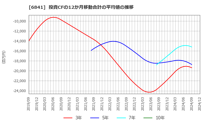 6841 横河電機(株): 投資CFの12か月移動合計の平均値の推移