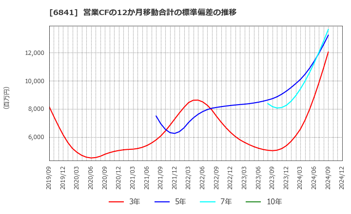 6841 横河電機(株): 営業CFの12か月移動合計の標準偏差の推移