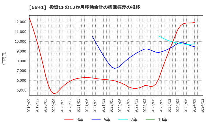 6841 横河電機(株): 投資CFの12か月移動合計の標準偏差の推移