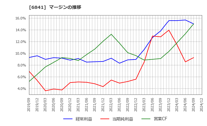 6841 横河電機(株): マージンの推移