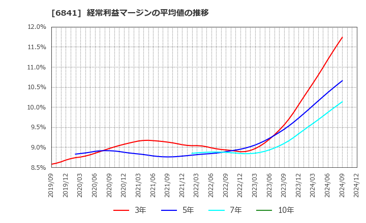 6841 横河電機(株): 経常利益マージンの平均値の推移