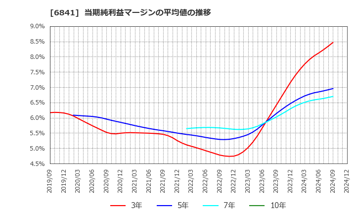 6841 横河電機(株): 当期純利益マージンの平均値の推移