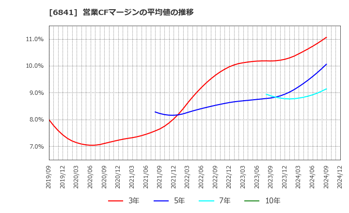 6841 横河電機(株): 営業CFマージンの平均値の推移