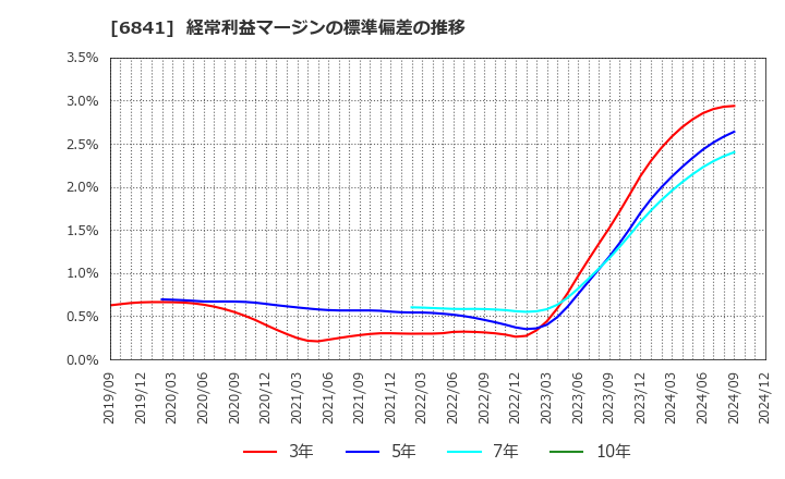 6841 横河電機(株): 経常利益マージンの標準偏差の推移