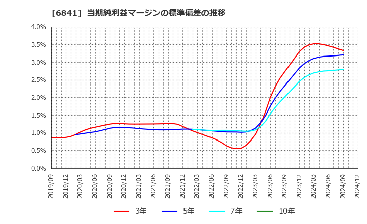 6841 横河電機(株): 当期純利益マージンの標準偏差の推移