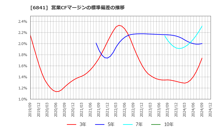 6841 横河電機(株): 営業CFマージンの標準偏差の推移