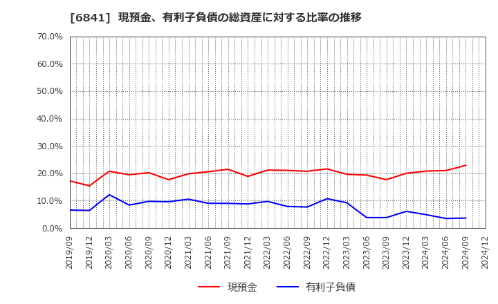 6841 横河電機(株): 現預金、有利子負債の総資産に対する比率の推移