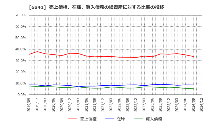 6841 横河電機(株): 売上債権、在庫、買入債務の総資産に対する比率の推移