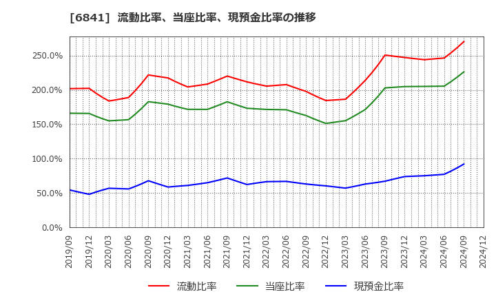 6841 横河電機(株): 流動比率、当座比率、現預金比率の推移