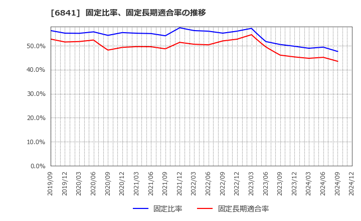 6841 横河電機(株): 固定比率、固定長期適合率の推移