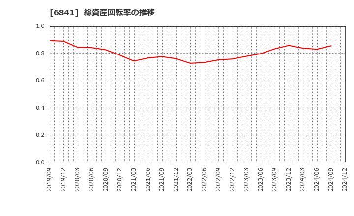 6841 横河電機(株): 総資産回転率の推移