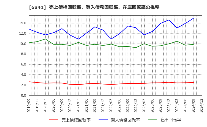 6841 横河電機(株): 売上債権回転率、買入債務回転率、在庫回転率の推移