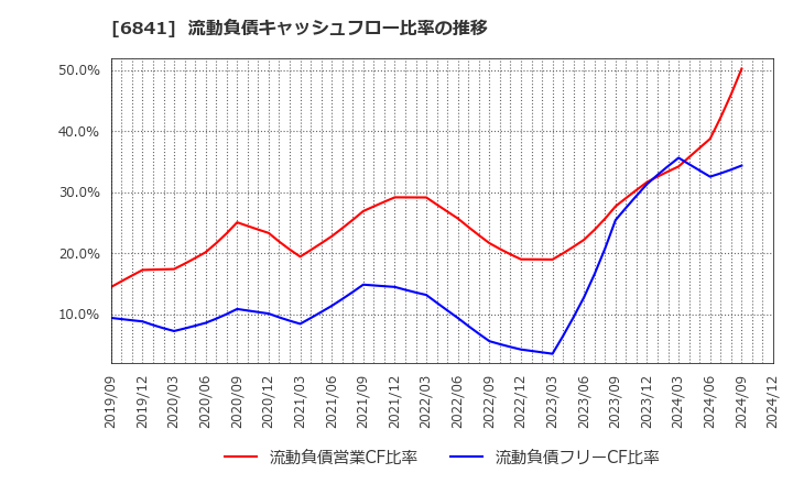 6841 横河電機(株): 流動負債キャッシュフロー比率の推移