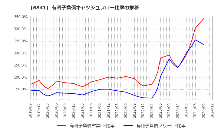 6841 横河電機(株): 有利子負債キャッシュフロー比率の推移