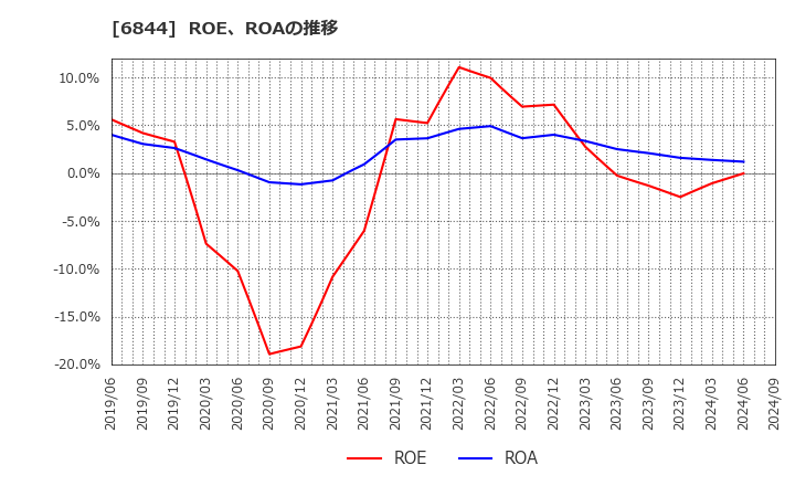 6844 新電元工業(株): ROE、ROAの推移