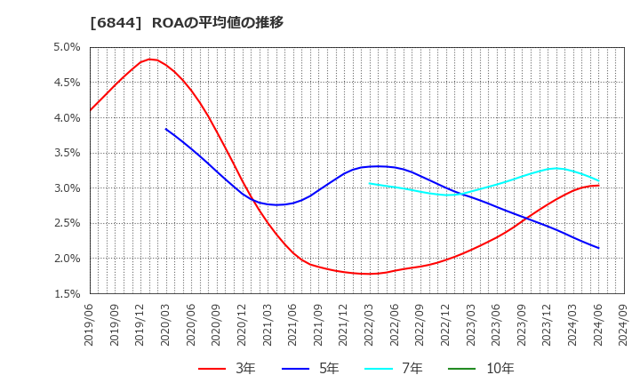 6844 新電元工業(株): ROAの平均値の推移