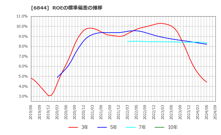 6844 新電元工業(株): ROEの標準偏差の推移