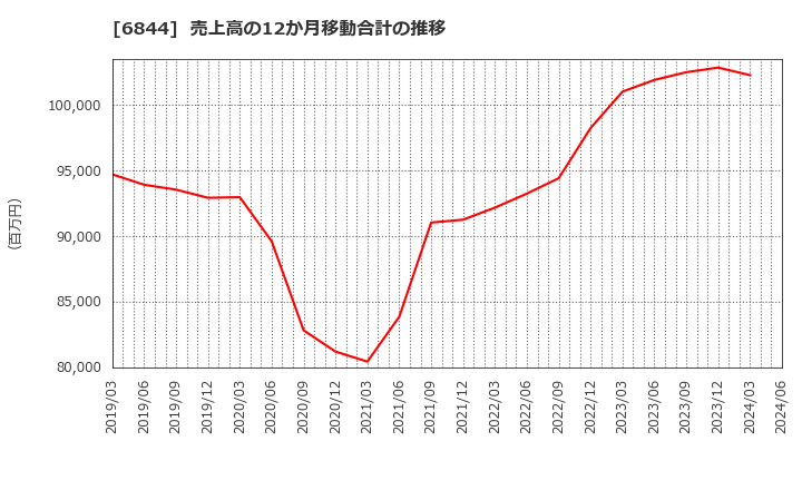 6844 新電元工業(株): 売上高の12か月移動合計の推移
