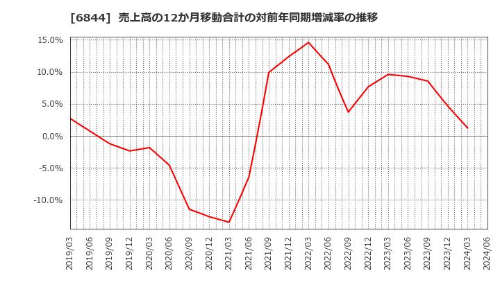 6844 新電元工業(株): 売上高の12か月移動合計の対前年同期増減率の推移