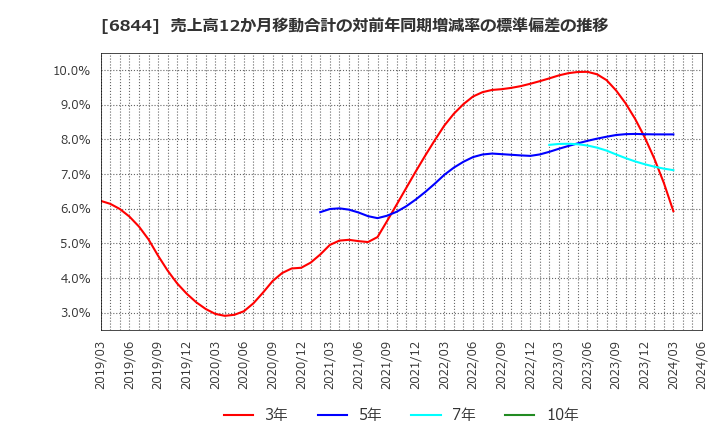 6844 新電元工業(株): 売上高12か月移動合計の対前年同期増減率の標準偏差の推移