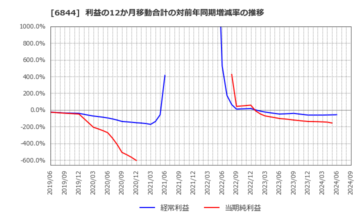 6844 新電元工業(株): 利益の12か月移動合計の対前年同期増減率の推移